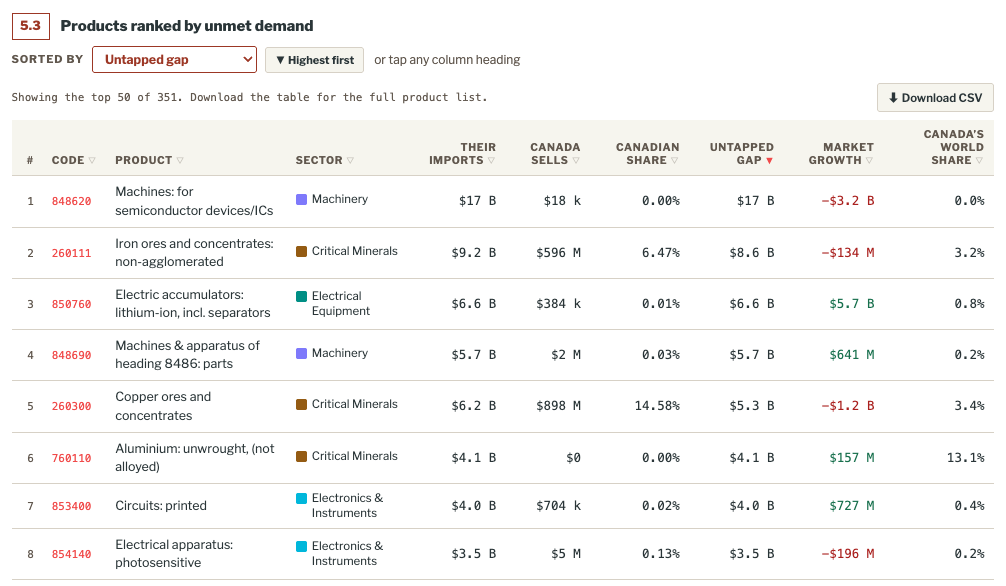 Table of top untapped clean-tech export opportunities for Canada in South Korea