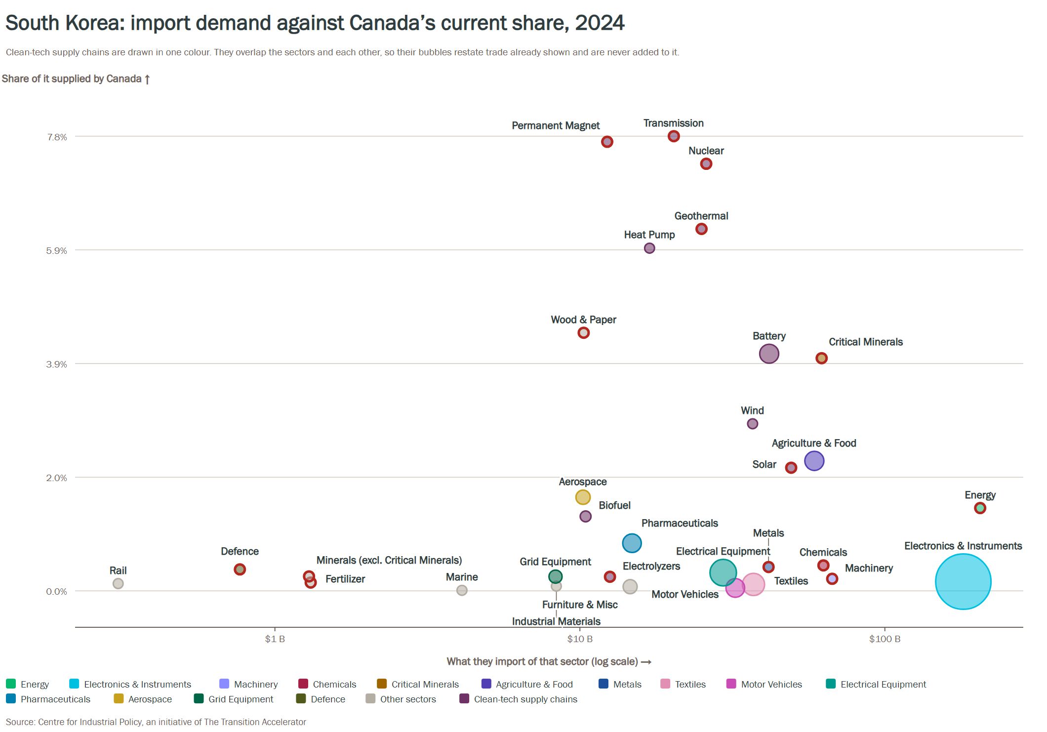 Bubble chart of South Korea imports by sector and Canada share, 2024