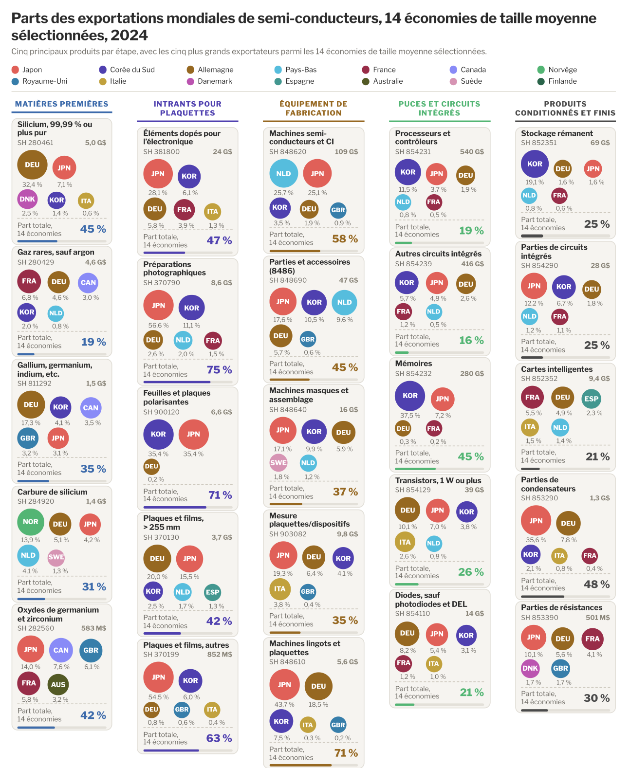 Parts des exportations mondiales de semi-conducteurs, 14 économies de taille moyenne sélectionnées, 2024